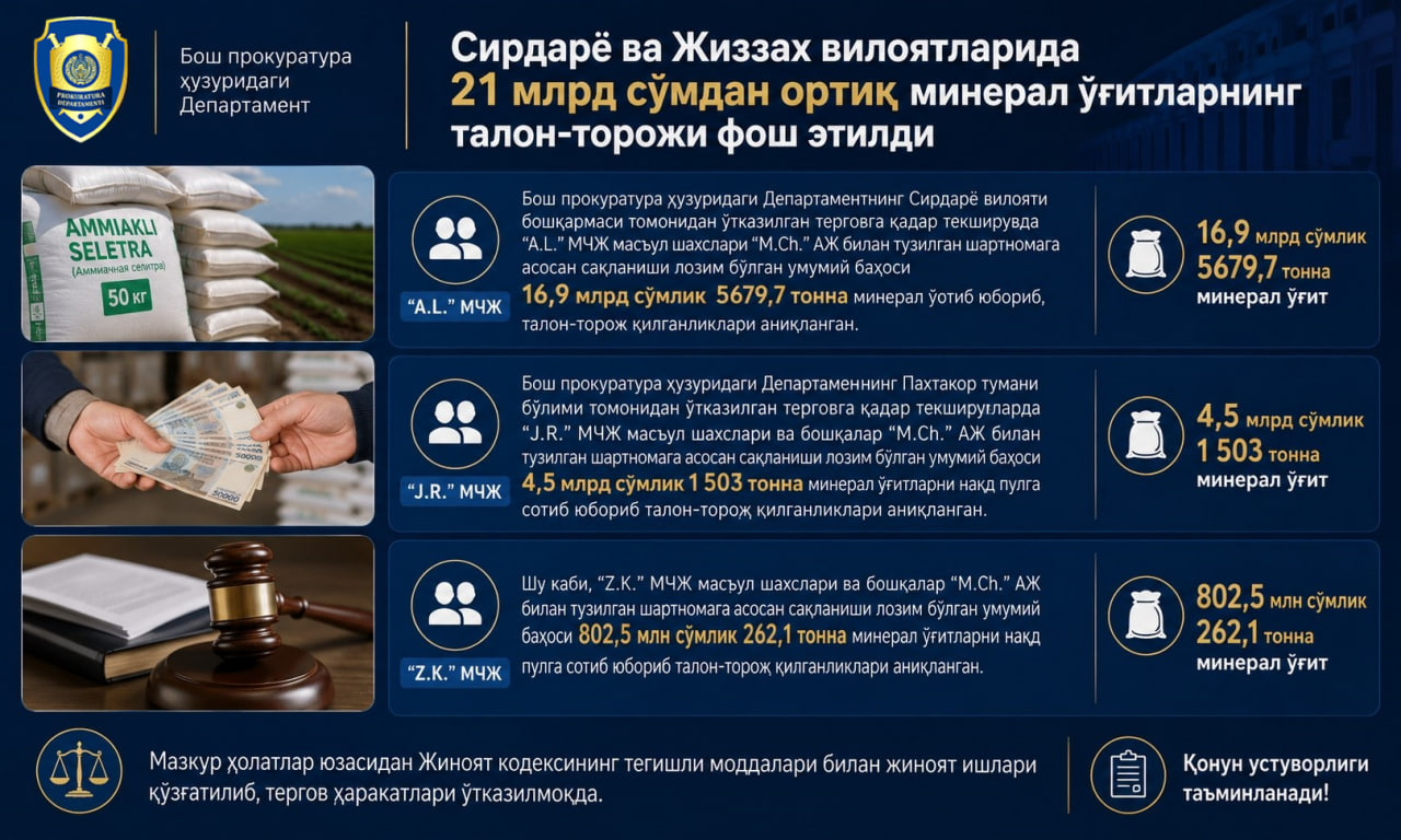 Сирдарё ва Жиззах вилоятларида 21 млрд сўмдан ортиқ минерал ўғитларнинг талон-торожи фош этилди 