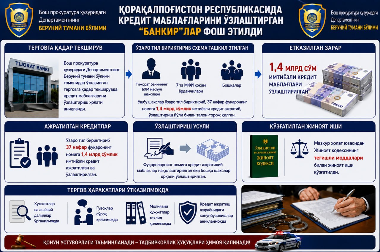 Қорақалпоғистон Республикасида кредит маблағларини ўзлаштирган "банкир"лар фош этилди