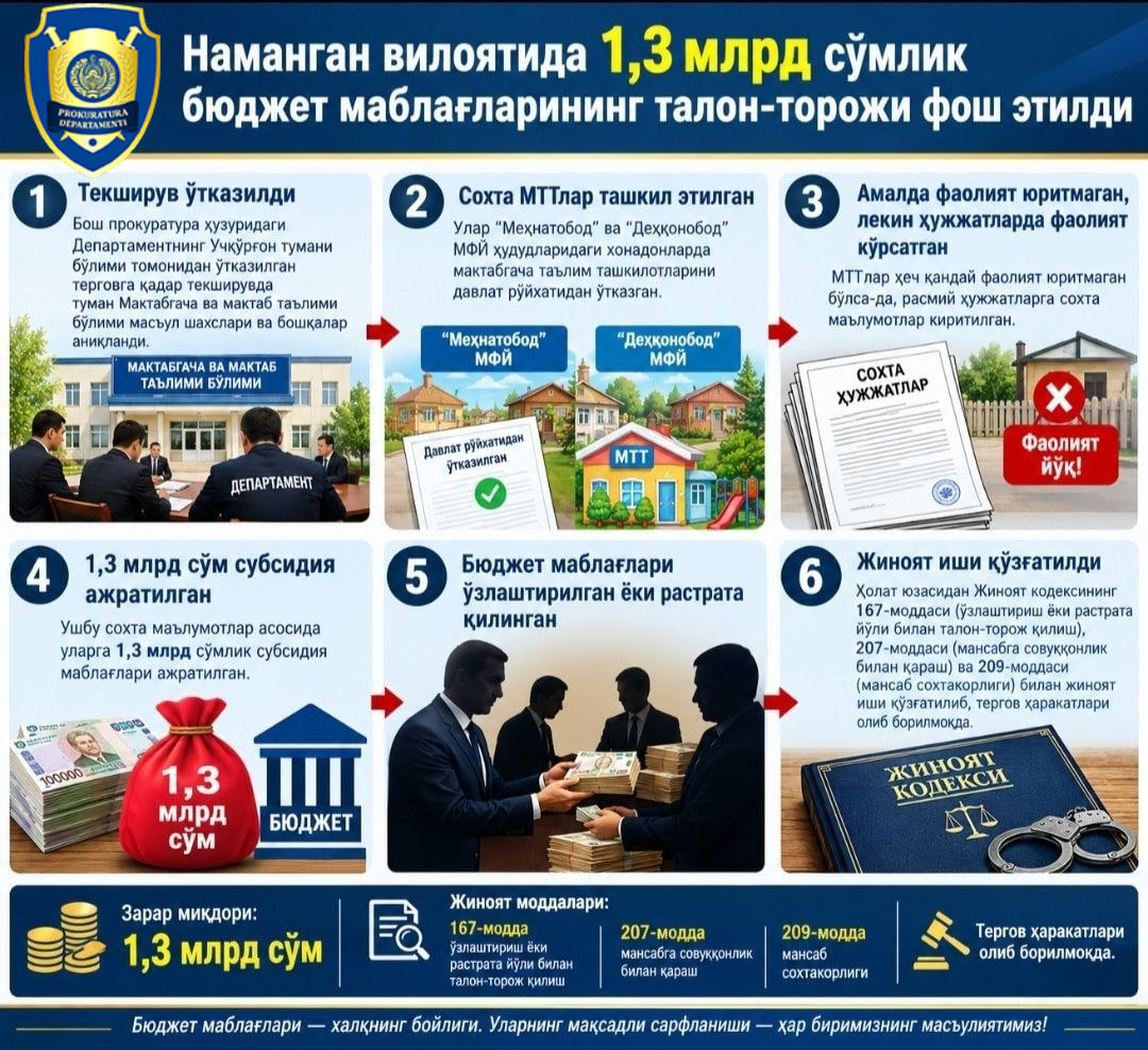 Наманган вилоятида 1,3 млрд сўмлик бюджет маблағларининг талон-торожи фош этилди